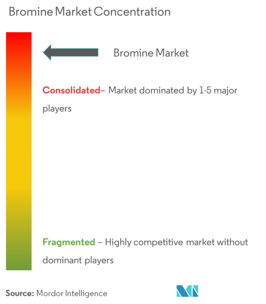 Concentração do mercado de bromo